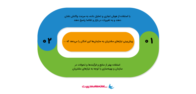 پیش بینی نیاز های مشتریان