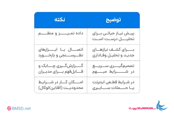 اجرای CRM در زمان بحران