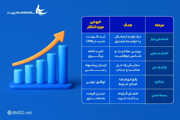 مراحل فرصت فروش