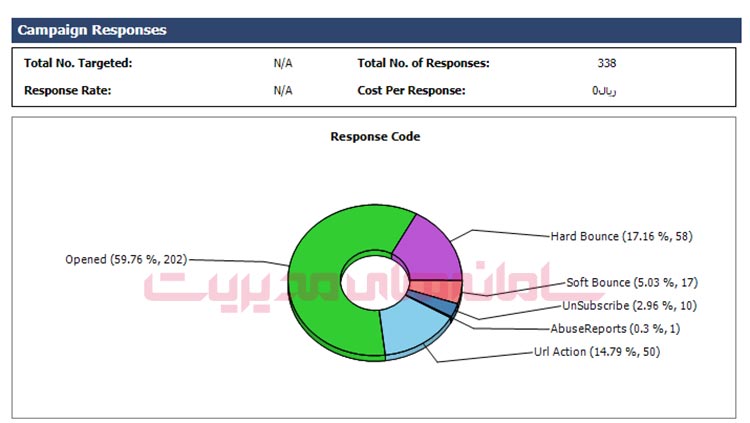 نمودار پاسخ کمپین ایمیلی در CRM