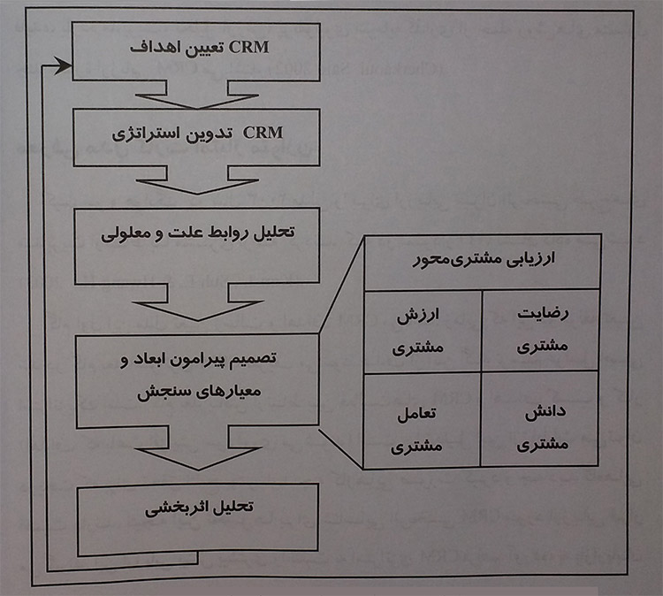 مدل کارت امتیاز متوازن