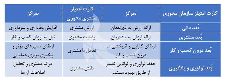 کارت امتیاز متوازن