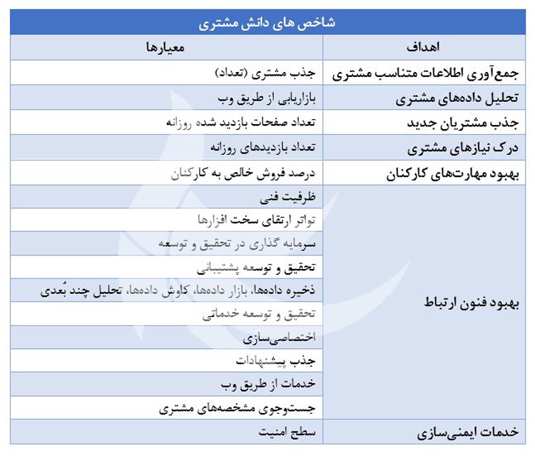 شاخص های دانش مشتری