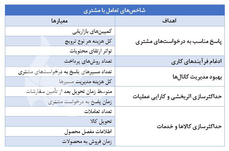 شاخص های تعامل با مشتری
