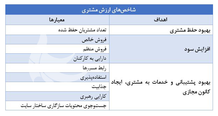 شاخص های ارزش مشتری