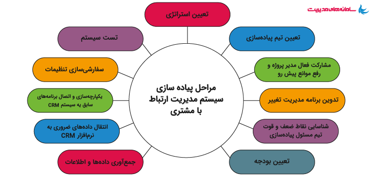 مراحل پیاده سازی نرم افزار CRM