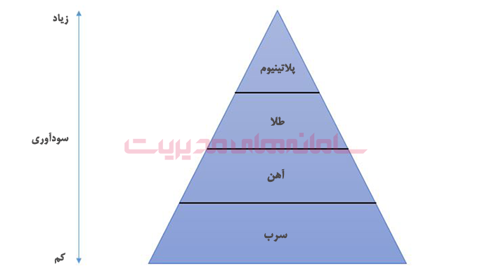 انواع مشتریان از نظر سودآوری