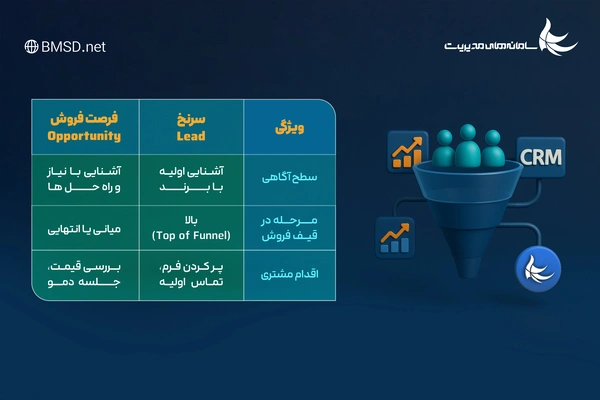 تفاوت سرنخ (Lead) با فرصت فروش (Opportunity)
