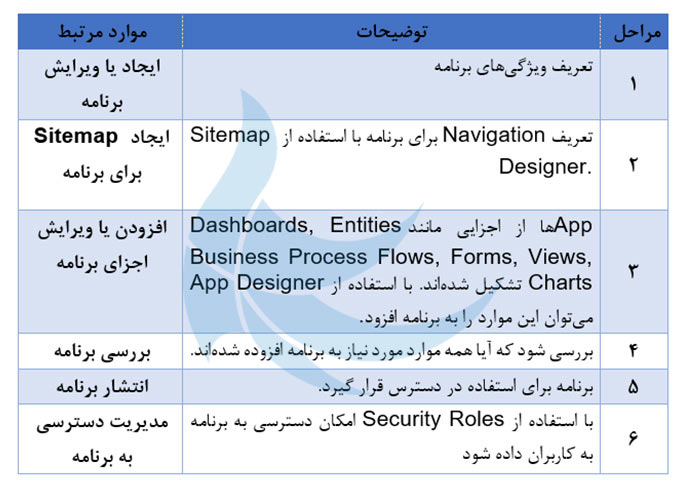 مراحل ساخت اپ در داینامیک 365