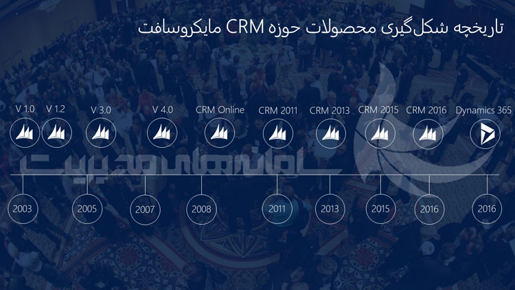 تاریخچه شکل گیری محصولات داینامیک CRM