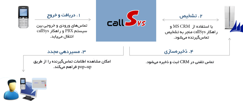 راهکار تلفنی callSys