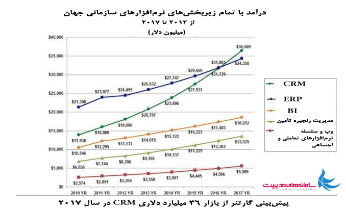 پیش بینی روند CRM