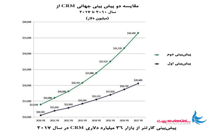 بازار CRM