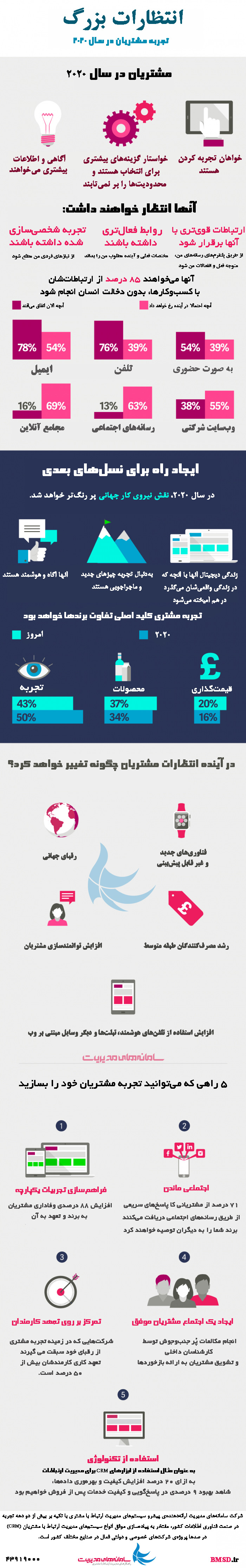 اینفوگراف تجربه مشتری در سال 2020