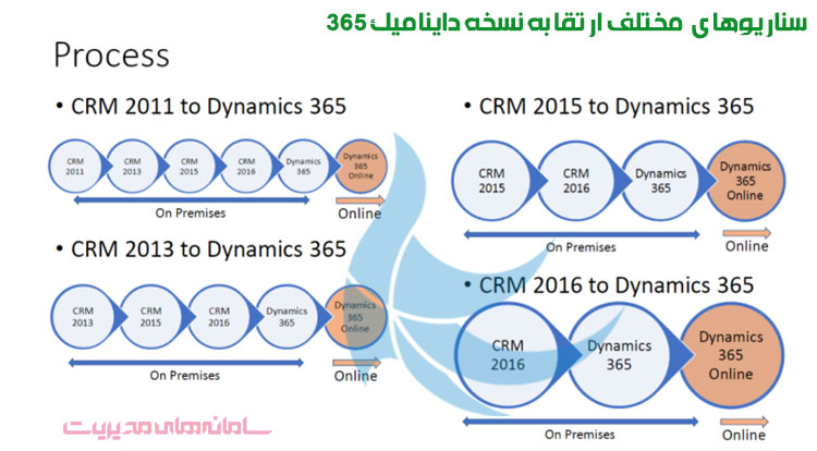 مراحل ارتقا به داینامیک 365