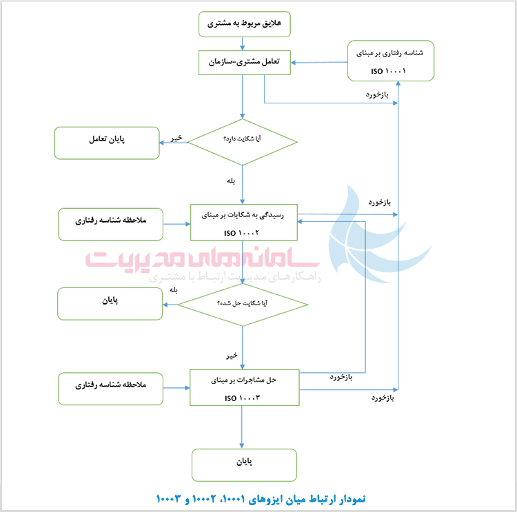 ارتباط بین ایزو 10001، 10002 و 10003