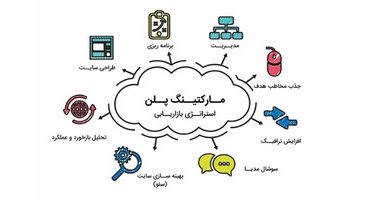 مارکتینگ پلن یا برنامه بازاریابی چیست و چگونه باید آن را نوشت؟