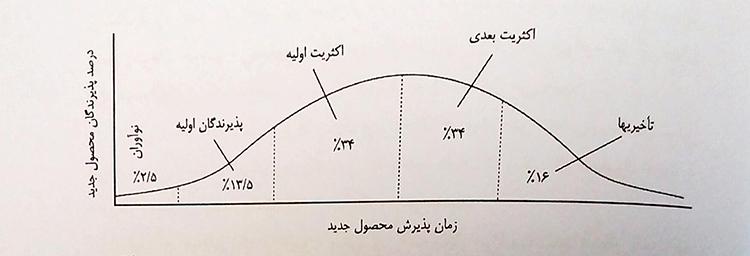 نرخ پذیرش محصولات جدید