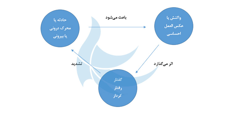 تیپ شخصیتی واکنشی