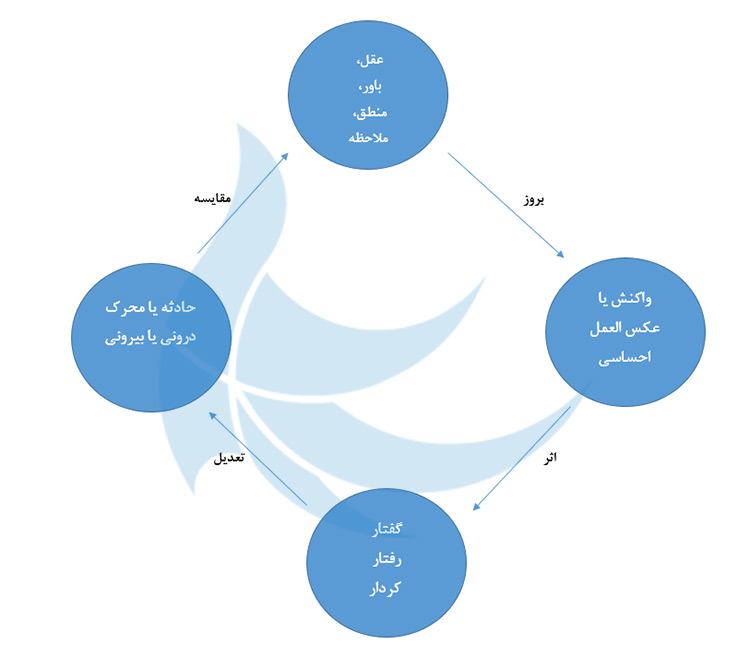 تیپ شخصیتی فعال