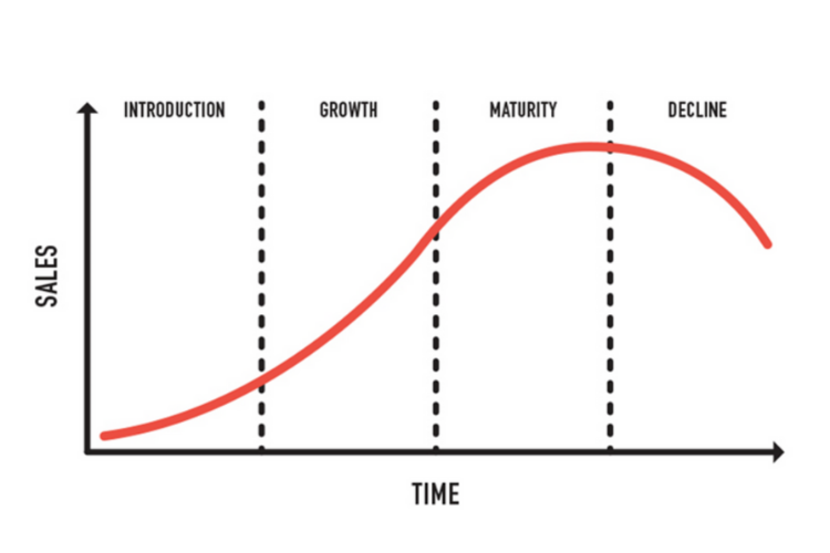 مراحل چرخه عمر محصول