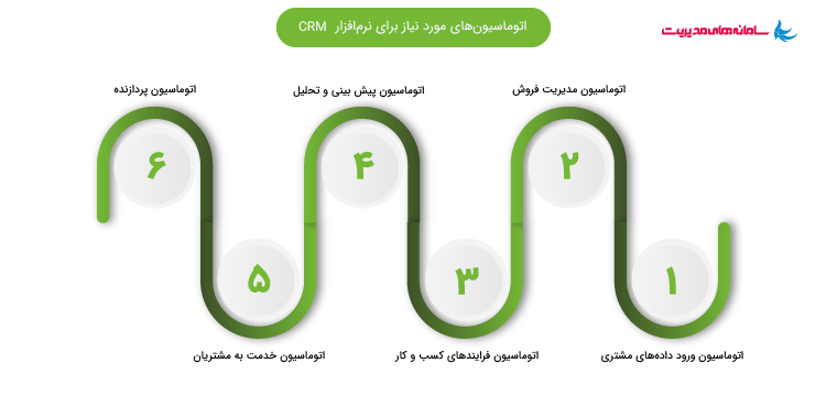 اتوماسیون مورد نیاز 