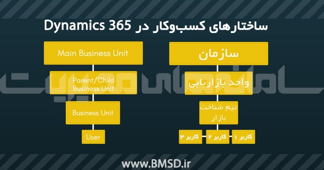 ساختار امنیتی داینامیک 365