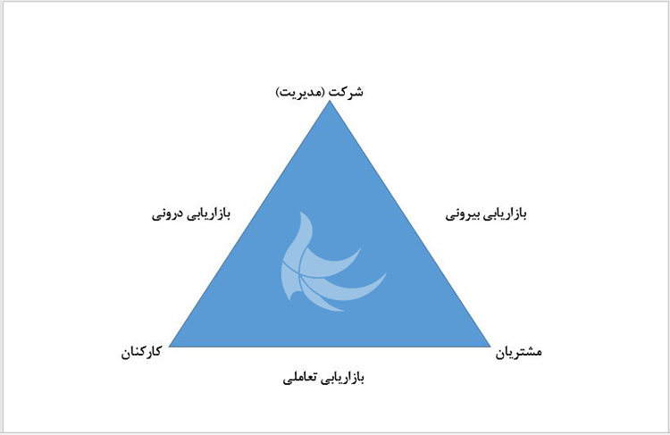 مثلث بازاریابی خدمات