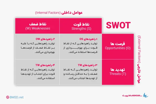  استراتژی کاربردی با استفاده از ماتریس swot