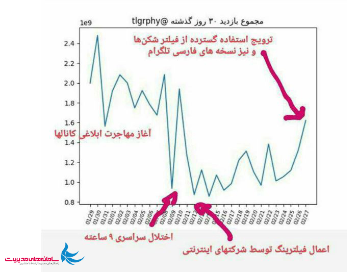 نمودار افزایش بازدید از تلگرام