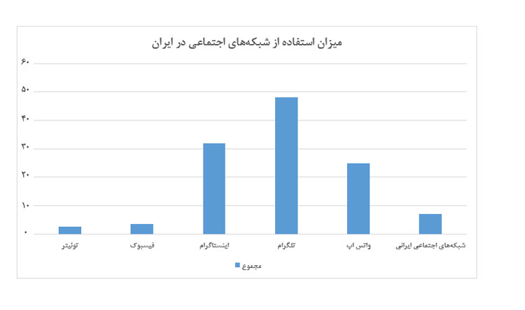 راهکار ارتباط تلگرامی telegramSys