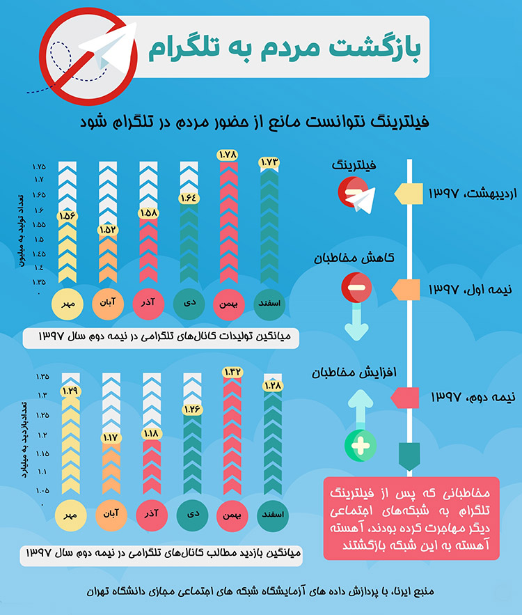 عدم موفقیت فیلترینگ تلگرام