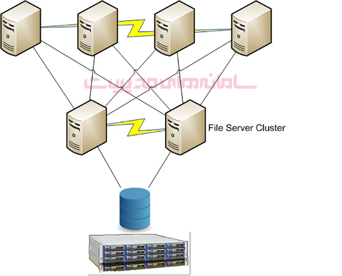 پیکربندی سرورهای کلاستر شده